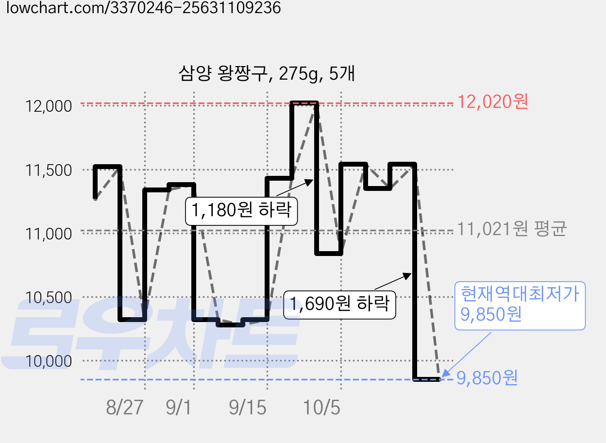삼양 왕짱구, 275g, 5개 가격 변동 차트, 현재가 9,850원, 역대최저가
