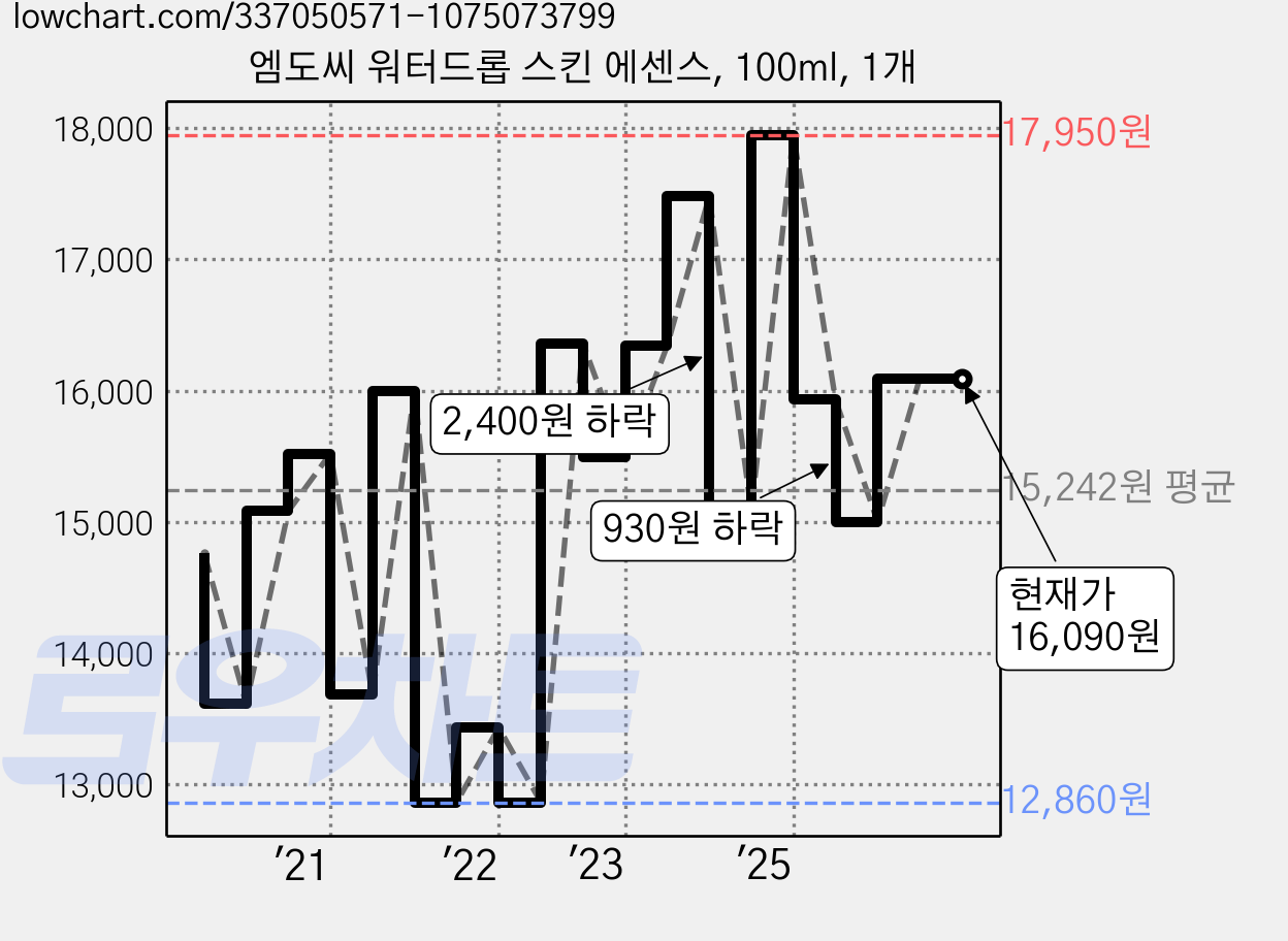 엠도씨 워터드롭 스킨 에센스, 100ml, 1개 가격 변동 차트, 현재가 16,090원, 역대최저가