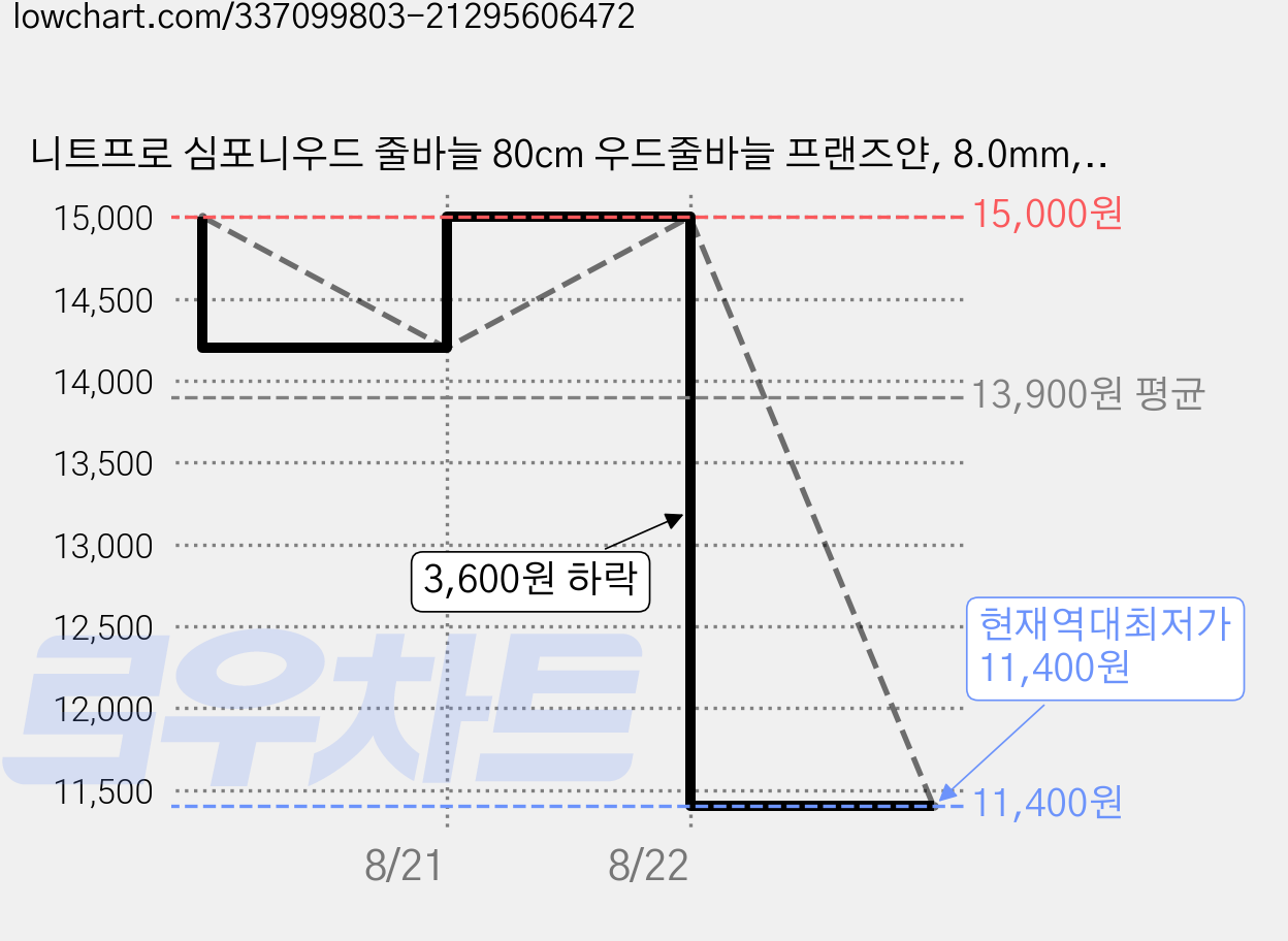 니트프로 심포니우드 줄바늘 80cm 우드줄바늘 프랜즈얀, 8.0mm, 1개 가격 변동 차트, 현재가 11,400원, 역대최저가