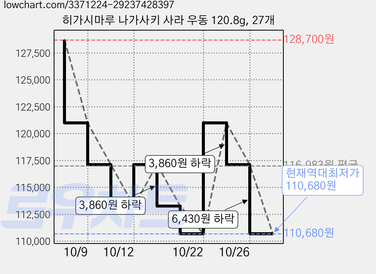 히가시마루 나가사키 사라 우동 120.8g, 27개 가격 변동 차트, 현재가 110,680원, 역대최저가