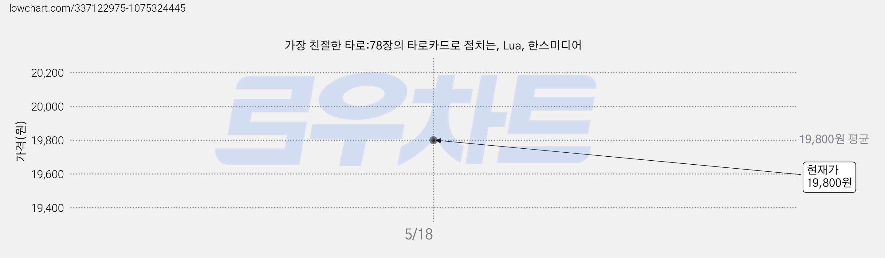 가장 친절한 타로:78장의 타로카드로 점치는, Lua, 한스미디어 가격 변동 차트, 현재가 19,800원