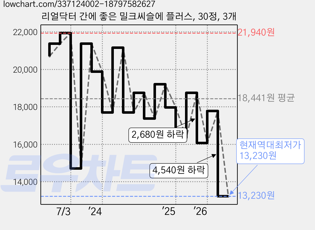 리얼닥터 간에 좋은 밀크씨슬에 플러스, 30정, 3개 가격 변동 차트, 현재가 13,230원, 역대최저가