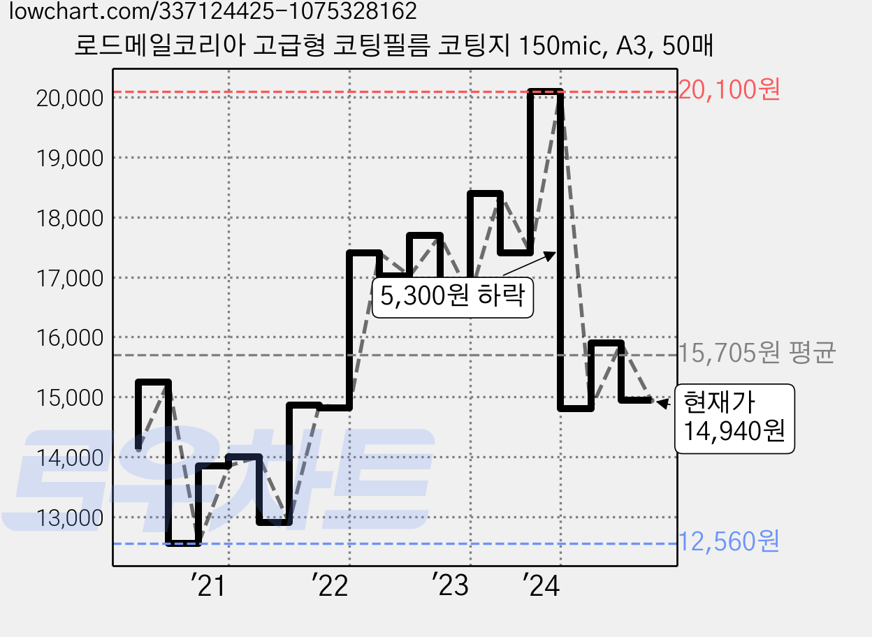 로드메일코리아 고급형 코팅필름 코팅지 150mic, A3, 50매 가격 변동 차트, 현재가 14,940원, 관측 최저가 12,560원