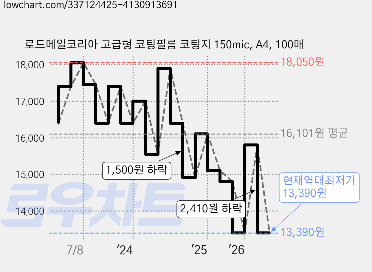 로드메일코리아 고급형 코팅필름 코팅지 150mic, A4, 100매 가격 변동 차트, 현재가 13,390원, 역대최저가