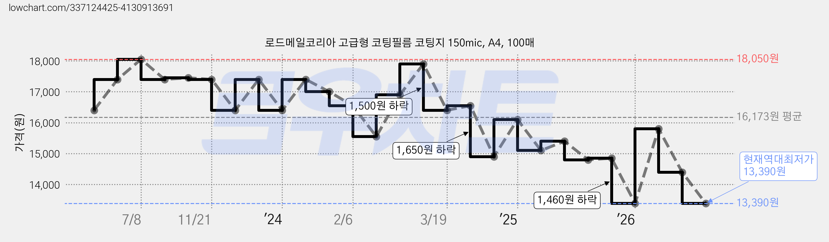 로드메일코리아 고급형 코팅필름 코팅지 150mic, A4, 100매 가격 변동 차트, 현재가 13,390원, 역대최저가