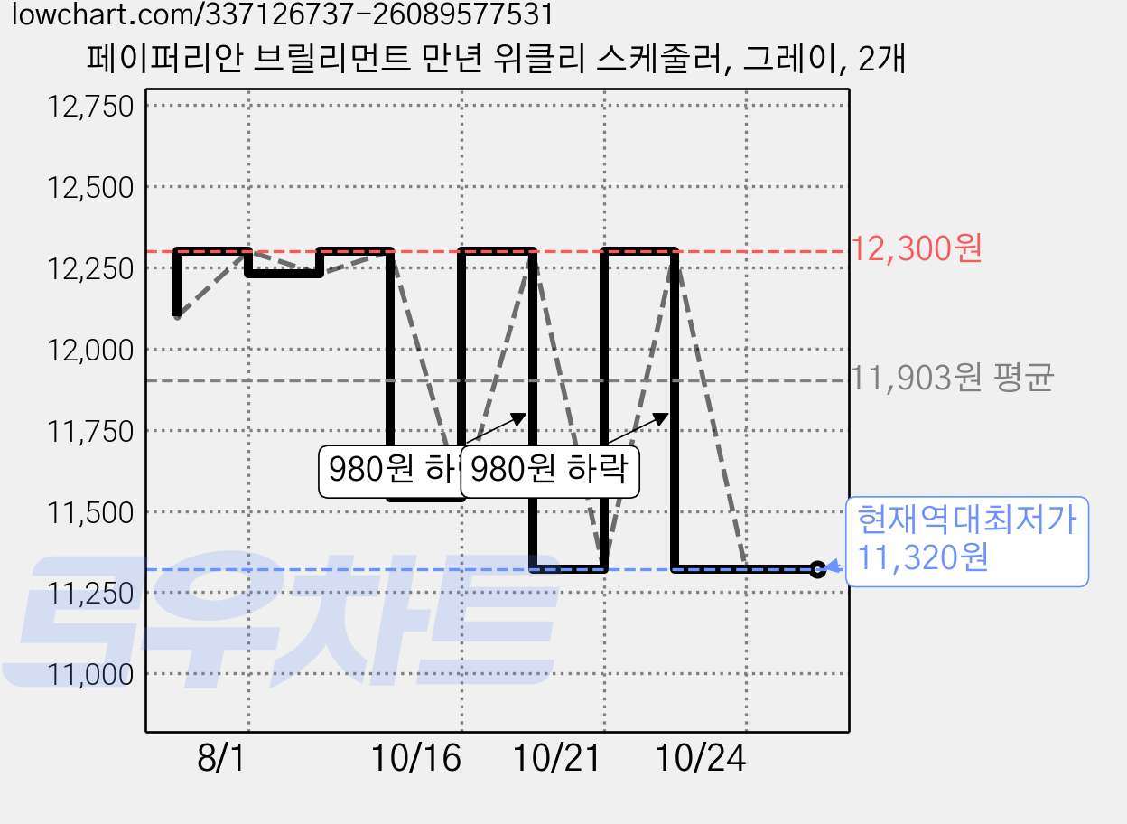 페이퍼리안 브릴리먼트 만년 위클리 스케줄러, 그레이, 2개 가격 변동 차트, 현재가 11,320원, 역대최저가