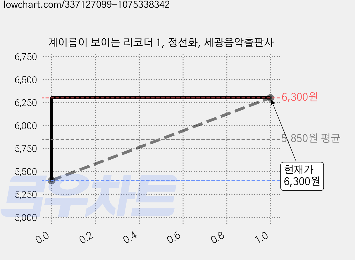 계이름이 보이는 리코더 1, 정선화, 세광음악출판사 가격 변동 차트, 현재가 6,300원, 관측 최저가 5,400원