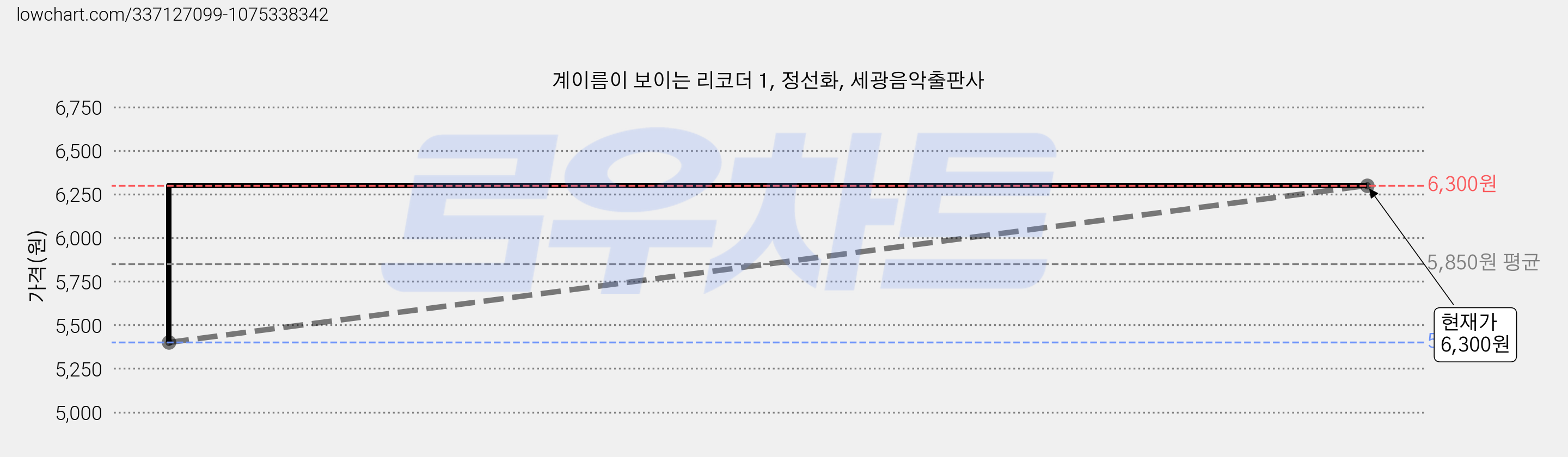 계이름이 보이는 리코더 1, 정선화, 세광음악출판사 가격 변동 차트, 현재가 6,300원, 관측 최저가 5,400원