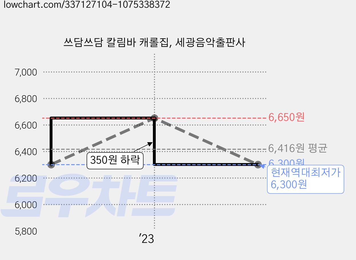 쓰담쓰담 칼림바 캐롤집, 세광음악출판사 가격 변동 차트, 현재가 6,300원, 역대최저가