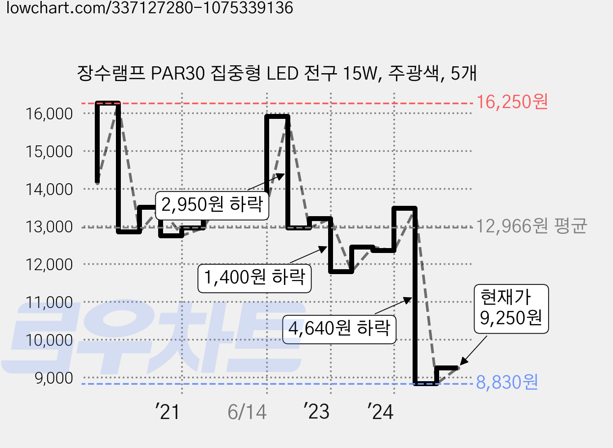 장수램프 PAR30 집중형 LED 전구 15W, 주광색, 5개 가격 변동 차트, 현재가 9,250원, 관측 최저가 8,830원