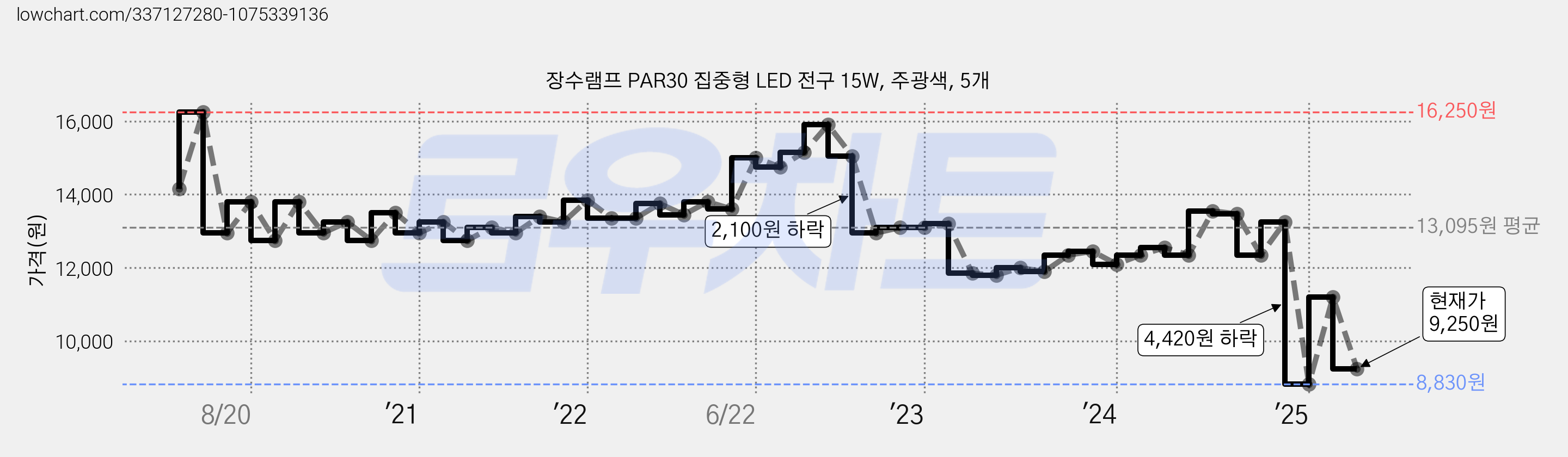 장수램프 PAR30 집중형 LED 전구 15W, 주광색, 5개 가격 변동 차트, 현재가 9,250원, 관측 최저가 8,830원