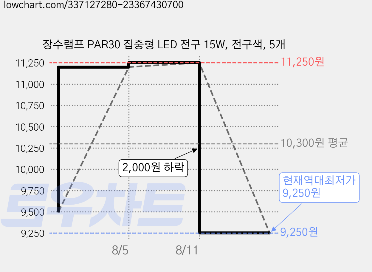 장수램프 PAR30 집중형 LED 전구 15W, 전구색, 5개 가격 변동 차트, 현재가 9,250원, 역대최저가