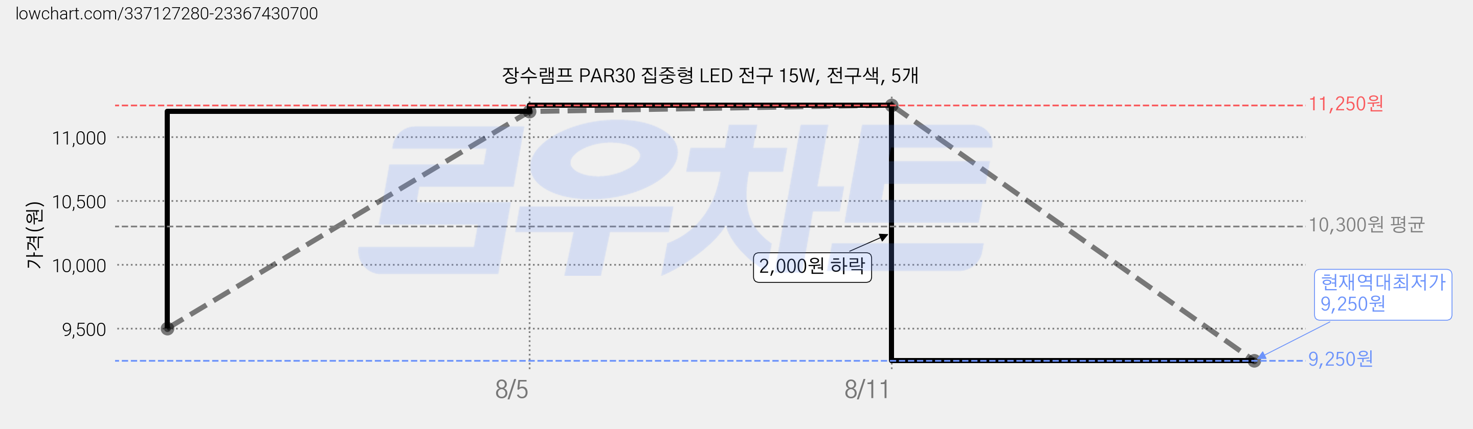장수램프 PAR30 집중형 LED 전구 15W, 전구색, 5개 가격 변동 차트, 현재가 9,250원, 역대최저가