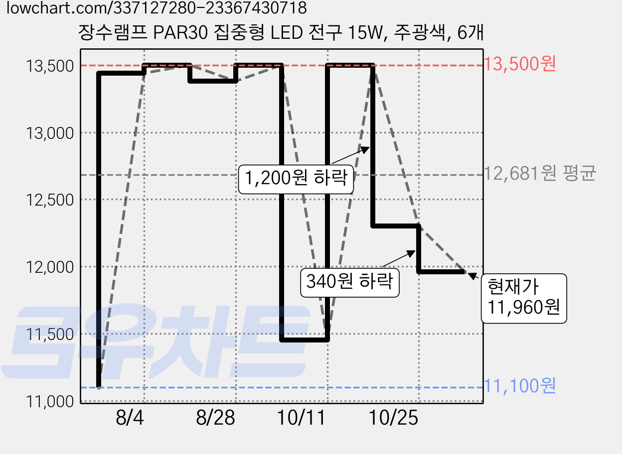 장수램프 PAR30 집중형 LED 전구 15W, 주광색, 6개 가격 변동 차트, 현재가 11,960원, 관측 최저가 11,100원