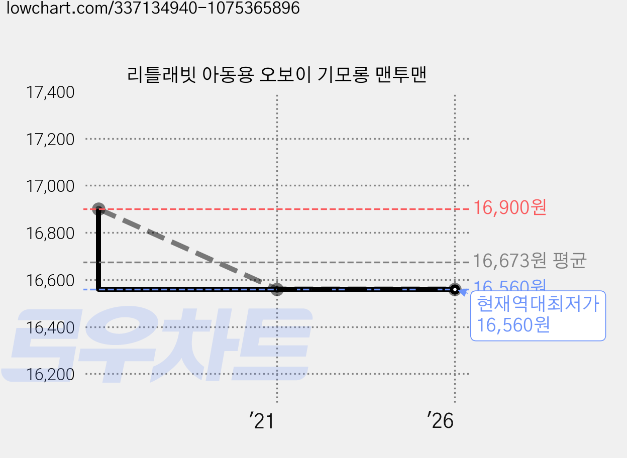 리틀래빗 아동용 오보이 기모롱 맨투맨 가격 변동 차트, 현재가 16,560원, 역대최저가