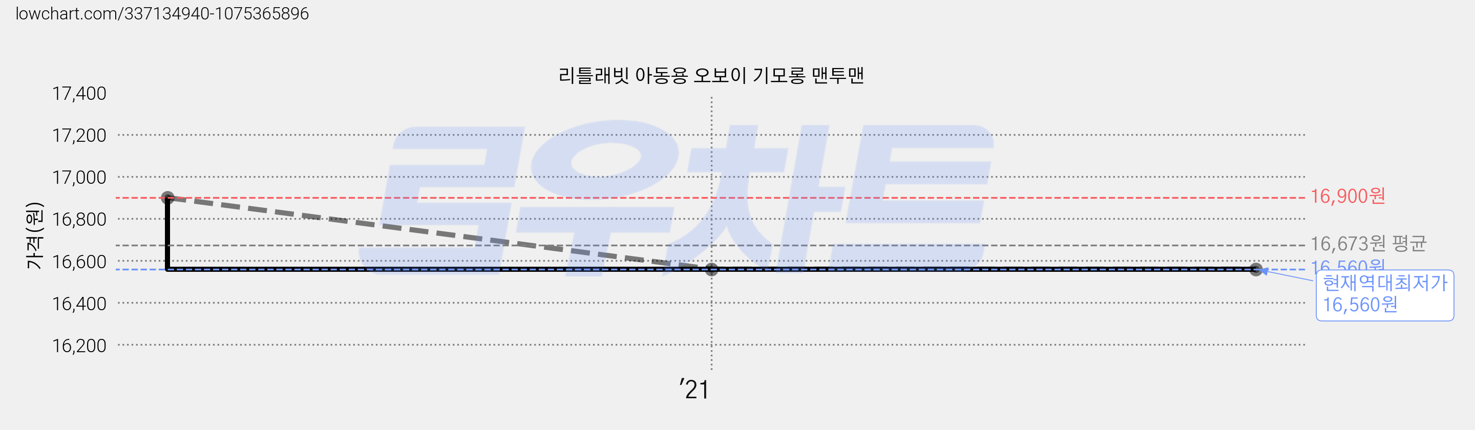리틀래빗 아동용 오보이 기모롱 맨투맨 가격 변동 차트, 현재가 16,560원, 역대최저가