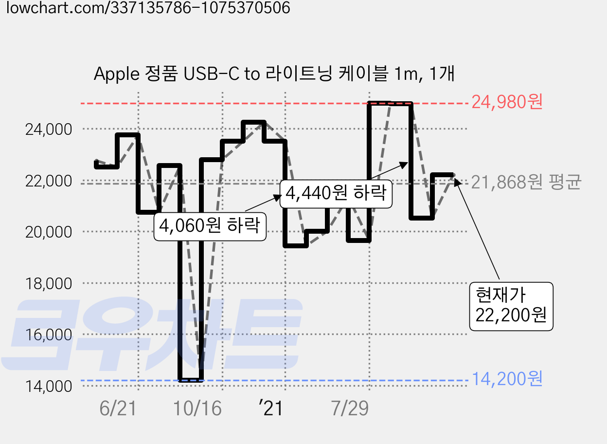 Apple 정품 USB-C to 라이트닝 케이블 1m, 1개 가격 변동 차트, 현재가 22,200원, 관측 최저가 9,900원
