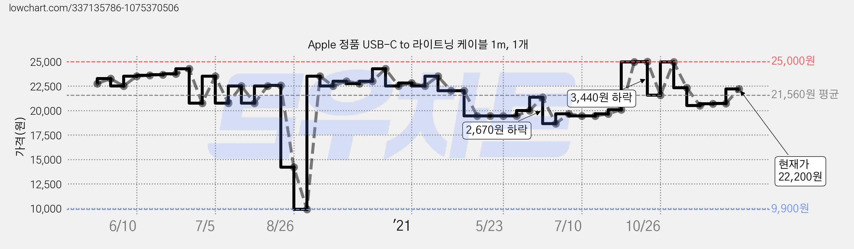 Apple 정품 USB-C to 라이트닝 케이블 1m, 1개 가격 변동 차트, 현재가 22,200원, 관측 최저가 9,900원