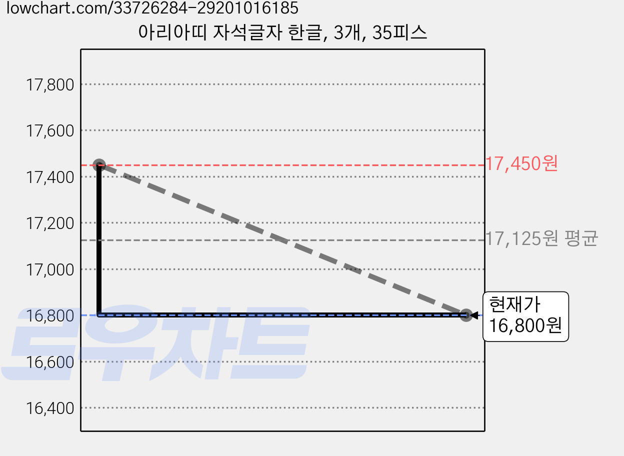 아리아띠 자석글자 한글, 3개, 35피스 가격 변동 차트, 현재가 16,800원, 관측 최저가 16,340원