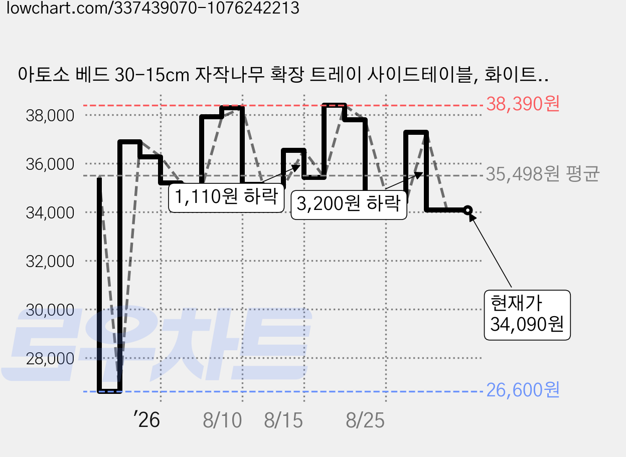 아토소 베드 30-15cm 자작나무 확장 트레이 사이드테이블, 화이트 + 우드 가격 변동 차트, 현재가 34,090원, 관측 최저가 26,600원