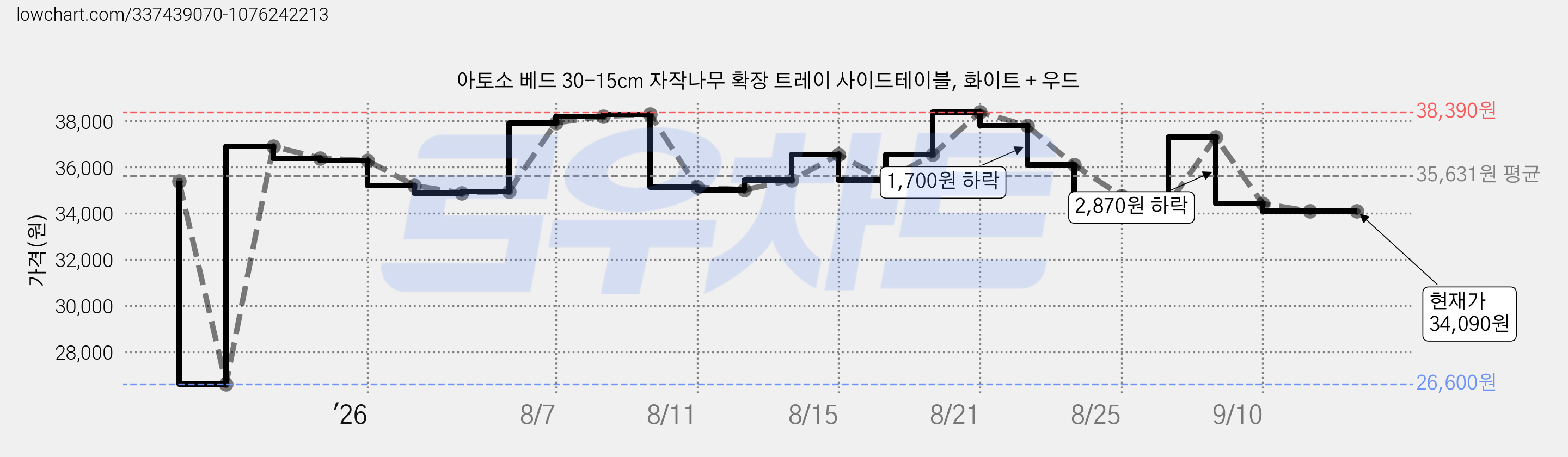 아토소 베드 30-15cm 자작나무 확장 트레이 사이드테이블, 화이트 + 우드 가격 변동 차트, 현재가 34,090원, 관측 최저가 26,600원