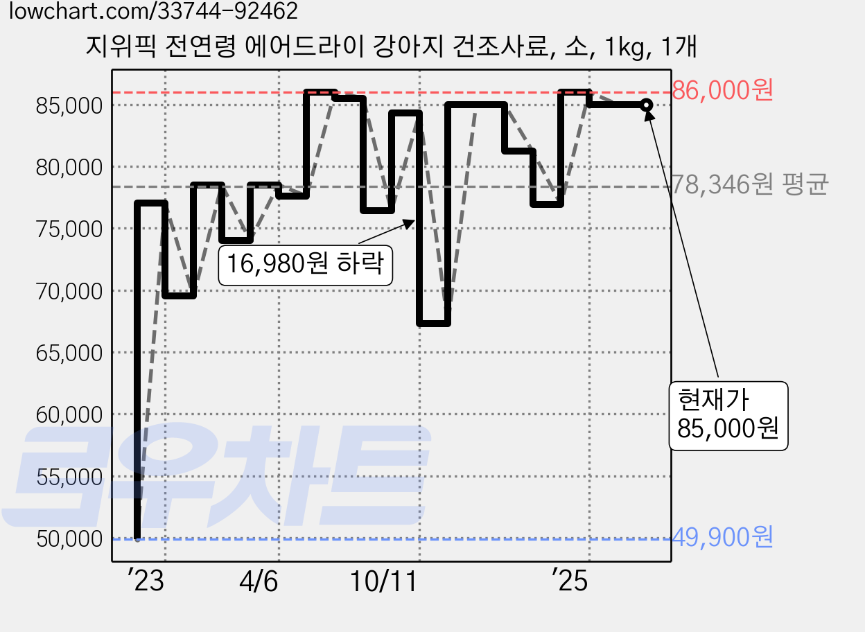 지위픽 전연령 에어드라이 강아지 건조사료, 소, 1kg, 1개 가격 변동 차트, 현재가 85,000원, 역대최저가