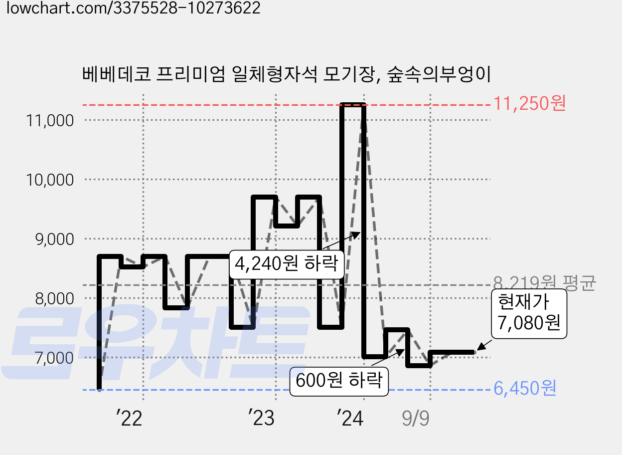 베베데코 프리미엄 일체형자석 모기장, 숲속의부엉이 가격 변동 차트, 현재가 7,080원, 관측 최저가 6,450원