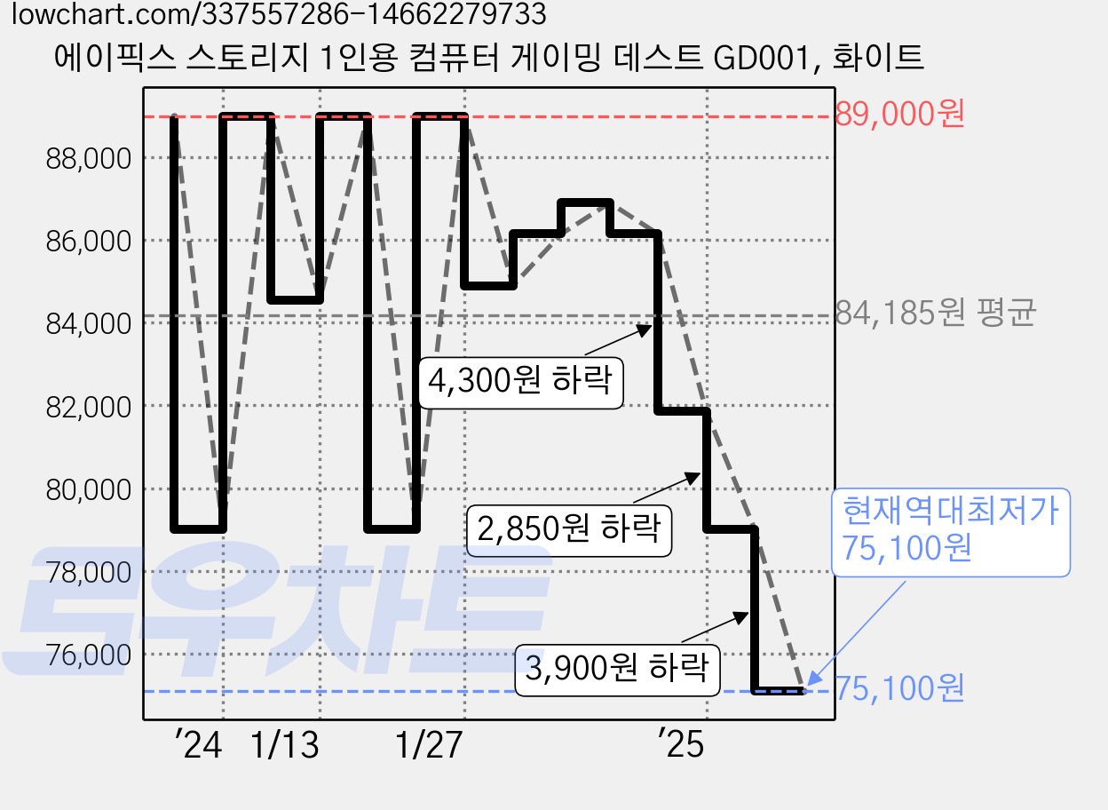 에이픽스 스토리지 1인용 컴퓨터 게이밍 데스트 GD001, 화이트 가격 변동 차트, 현재가 75,100원, 역대최저가