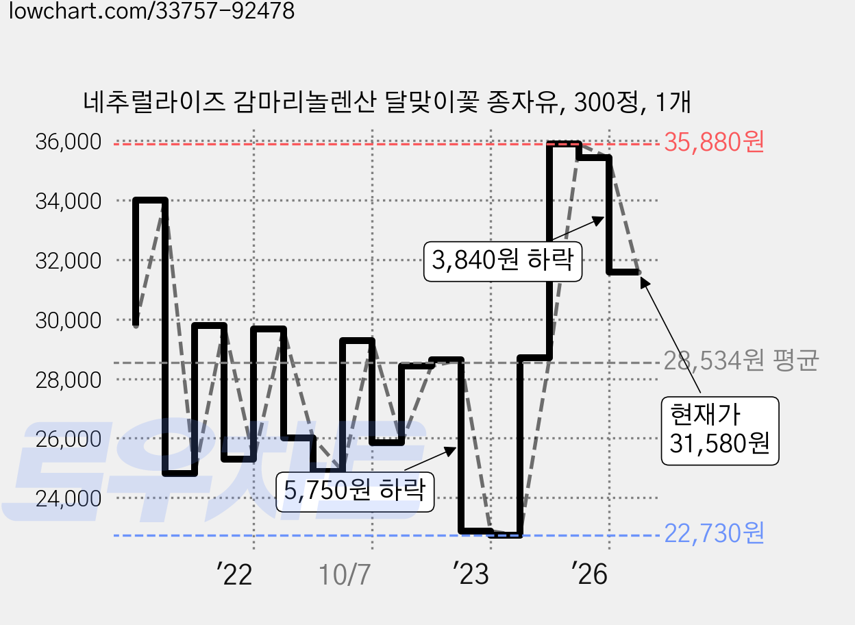 네추럴라이즈 감마리놀렌산 달맞이꽃 종자유, 300정, 1개 가격 변동 차트, 현재가 31,580원, 관측 최저가 22,600원