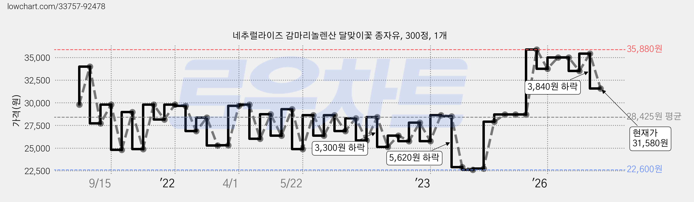 네추럴라이즈 감마리놀렌산 달맞이꽃 종자유, 300정, 1개 가격 변동 차트, 현재가 31,580원, 관측 최저가 22,600원