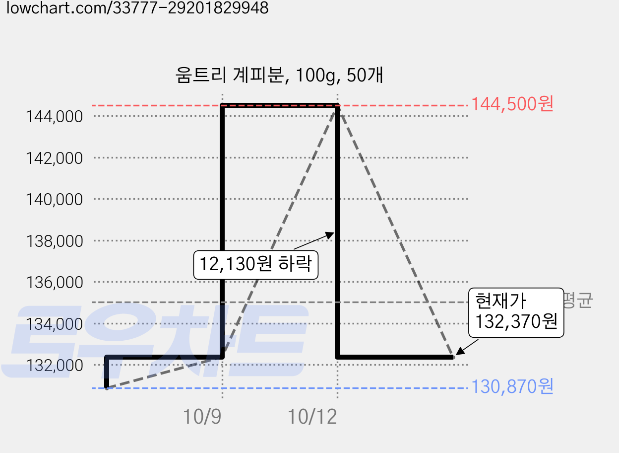 움트리 계피분, 100g, 50개 가격 변동 차트, 현재가 132,370원, 관측 최저가 130,870원