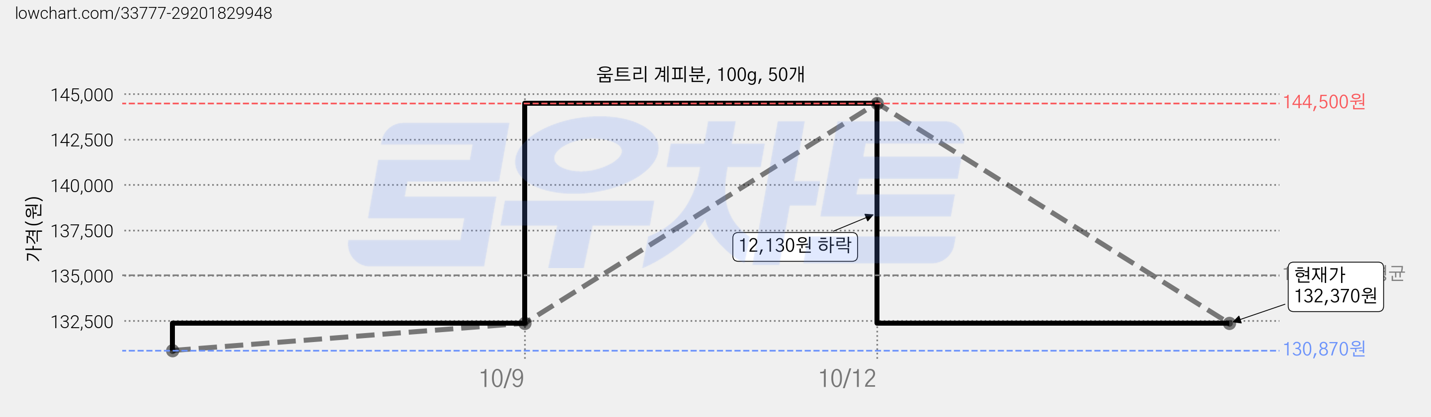 움트리 계피분, 100g, 50개 가격 변동 차트, 현재가 132,370원, 관측 최저가 130,870원