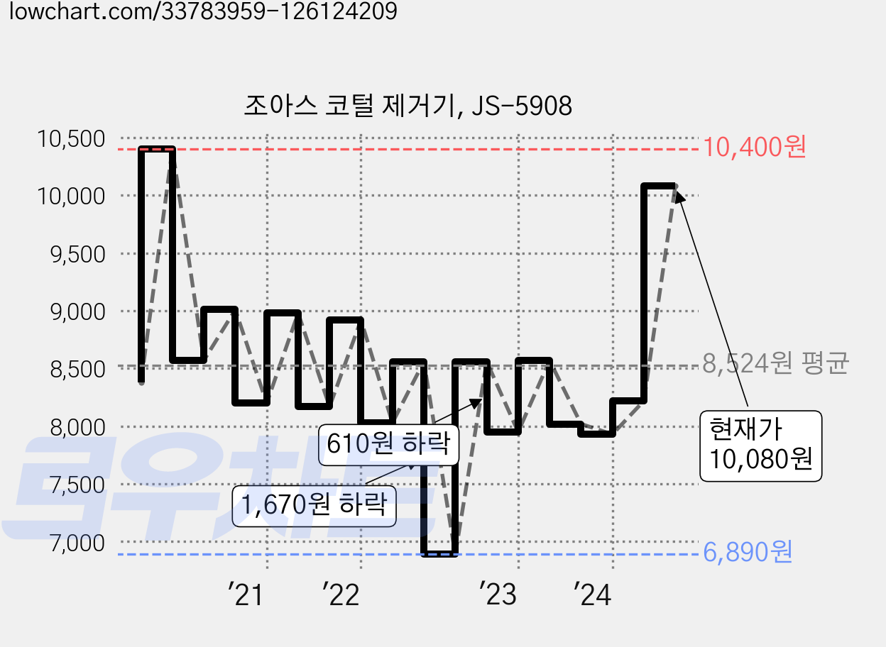 조아스 코털 제거기, JS-5908 가격 변동 차트, 현재가 10,080원, 관측 최저가 6,870원