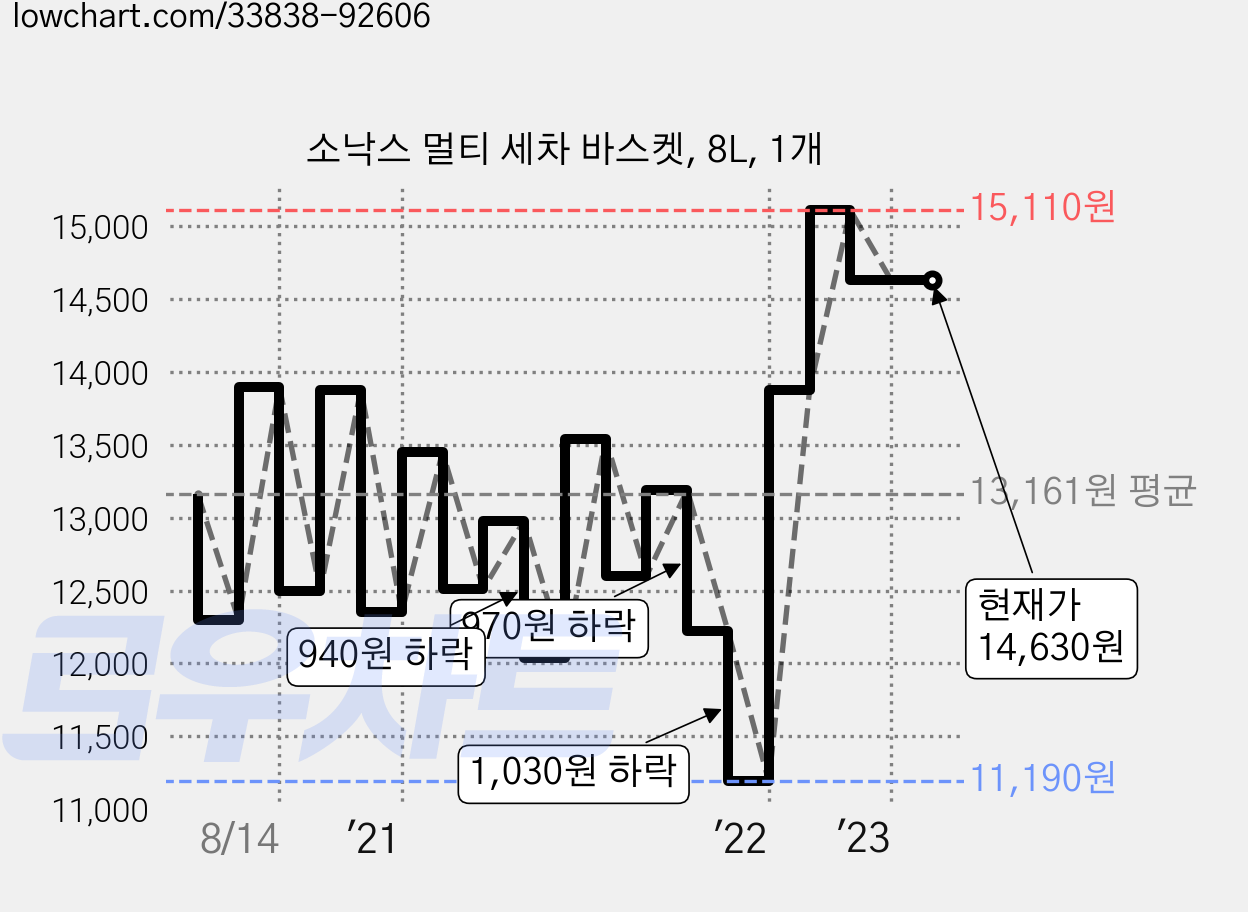 소낙스 멀티 세차 바스켓, 8L, 1개 가격 변동 차트, 현재가 14,630원, 역대최저가