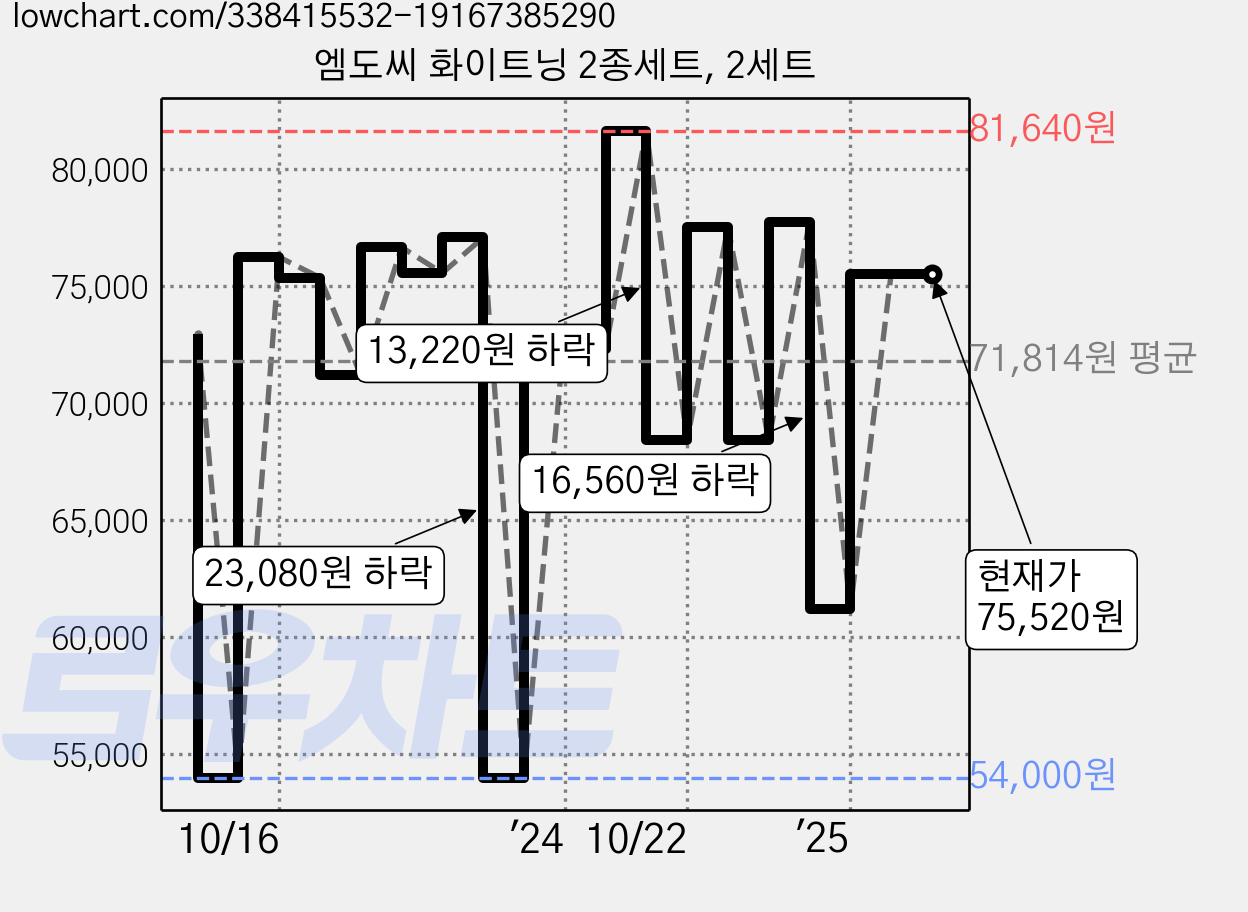 엠도씨 화이트닝 2종세트, 2세트 가격 변동 차트, 현재가 75,520원, 관측 최저가 54,000원