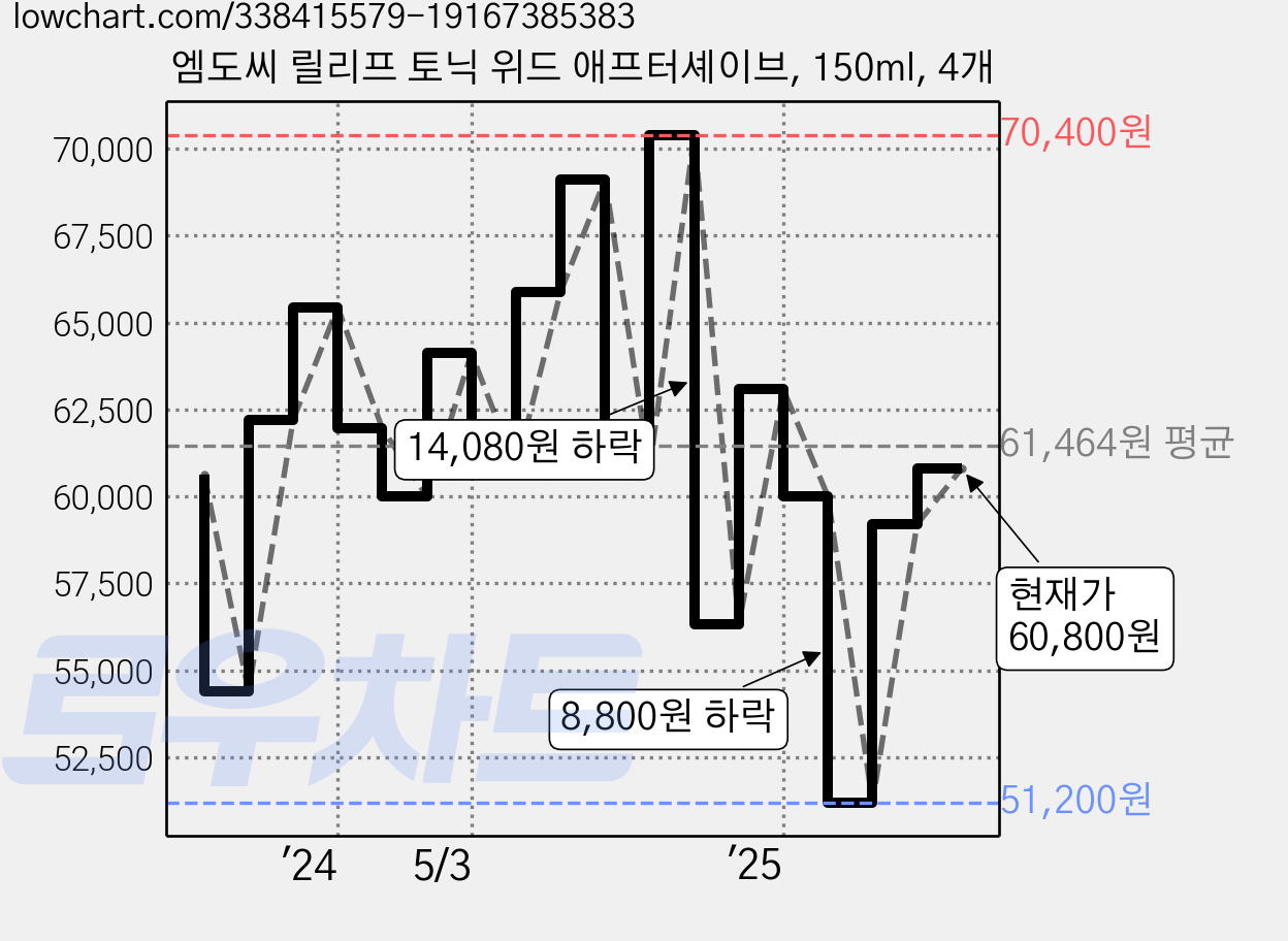 엠도씨 릴리프 토닉 위드 애프터셰이브, 150ml, 4개 가격 변동 차트, 현재가 60,800원, 관측 최저가 51,200원