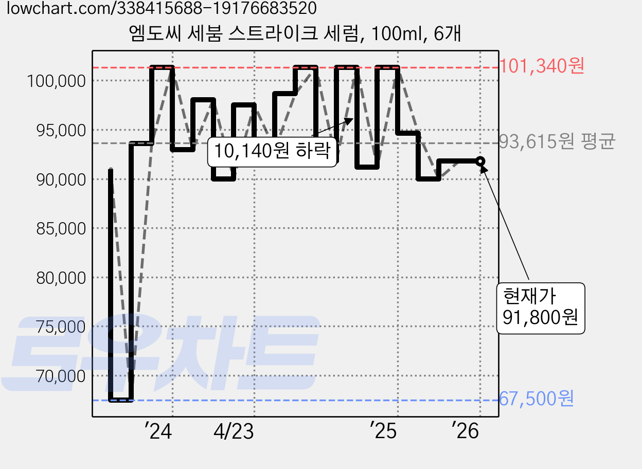 엠도씨 세붐 스트라이크 세럼, 100ml, 6개 가격 변동 차트, 현재가 91,800원, 역대최저가