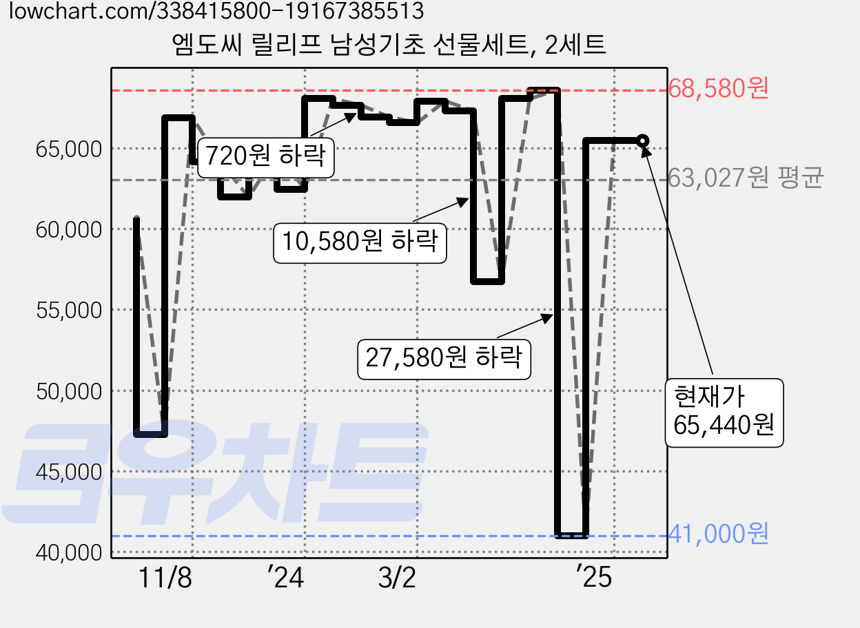 엠도씨 릴리프 남성기초 선물세트, 2세트 가격 변동 차트, 현재가 65,440원, 관측 최저가 41,000원