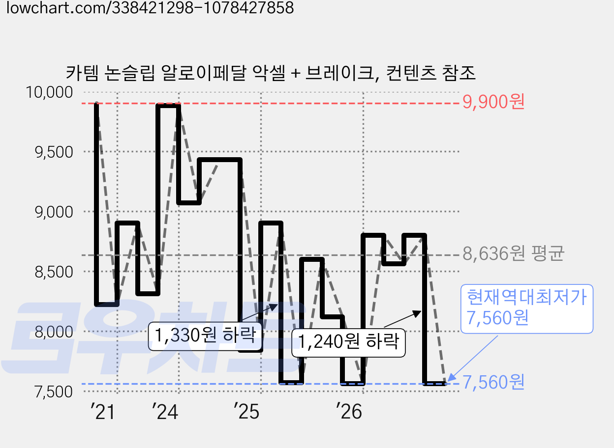 카템 논슬립 알로이페달 악셀 + 브레이크, 컨텐츠 참조 가격 변동 차트, 현재가 7,560원, 역대최저가