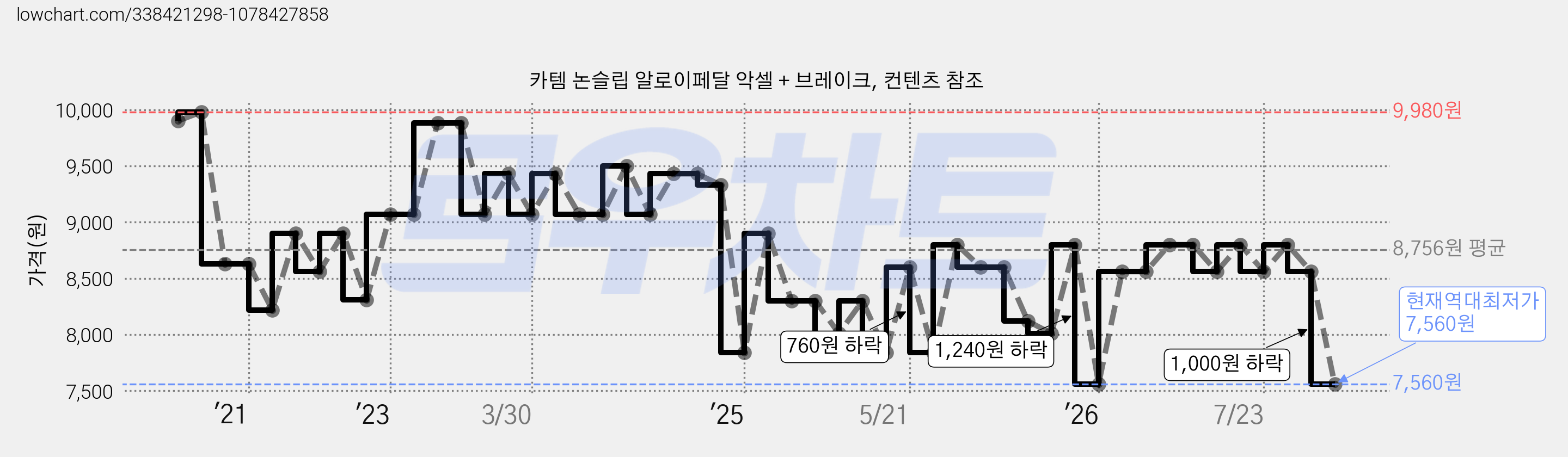 카템 논슬립 알로이페달 악셀 + 브레이크, 컨텐츠 참조 가격 변동 차트, 현재가 7,560원, 역대최저가