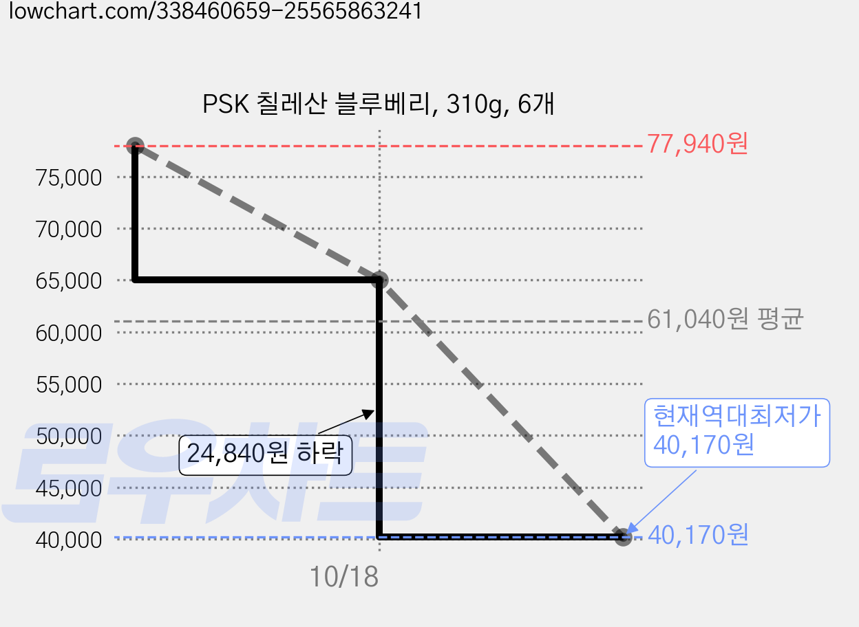 PSK 칠레산 블루베리, 310g, 6개 가격 변동 차트, 현재가 40,170원, 역대최저가