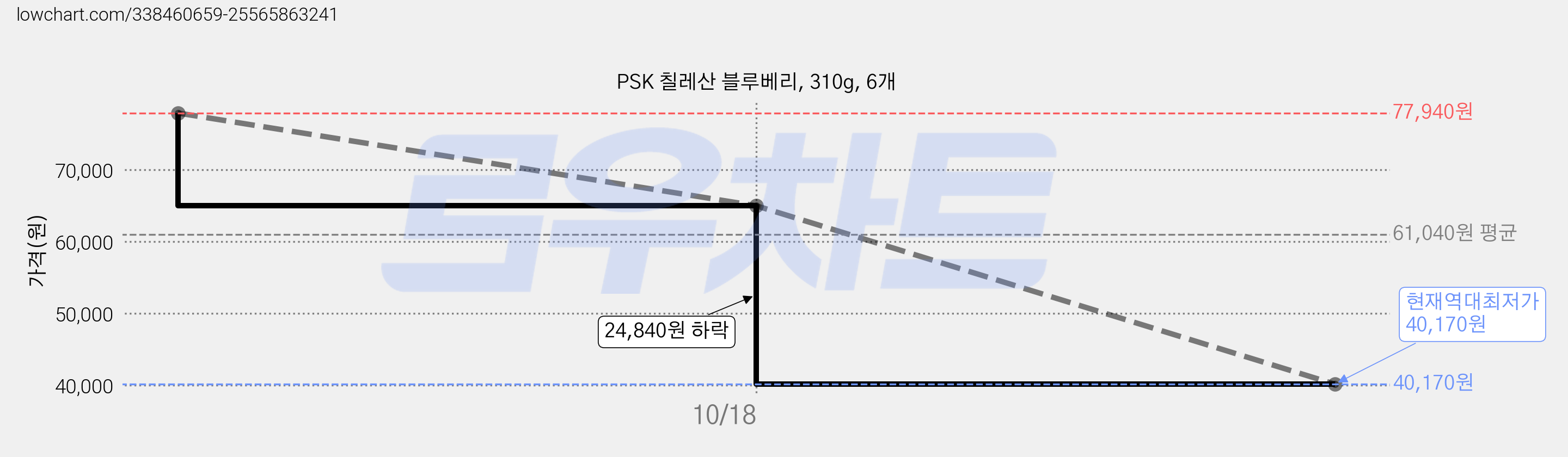 PSK 칠레산 블루베리, 310g, 6개 가격 변동 차트, 현재가 40,170원, 역대최저가