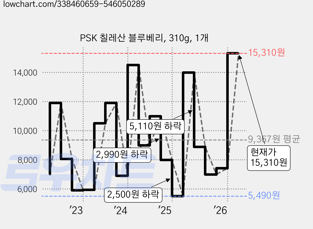 PSK 칠레산 블루베리, 310g, 1개 가격 변동 차트, 현재가 15,310원, 관측 최저가 4,880원