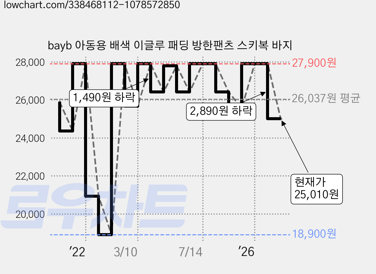 bayb 아동용 배색 이글루 패딩 방한팬츠 스키복 바지 가격 변동 차트, 현재가 25,010원, 관측 최저가 18,900원
