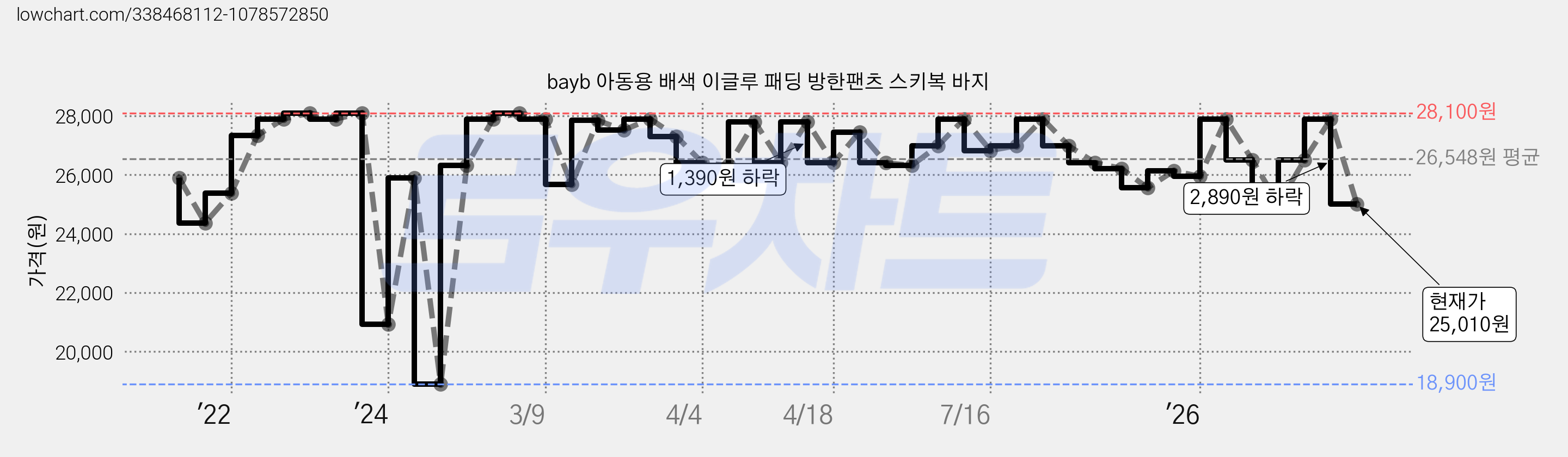 bayb 아동용 배색 이글루 패딩 방한팬츠 스키복 바지 가격 변동 차트, 현재가 25,010원, 관측 최저가 18,900원
