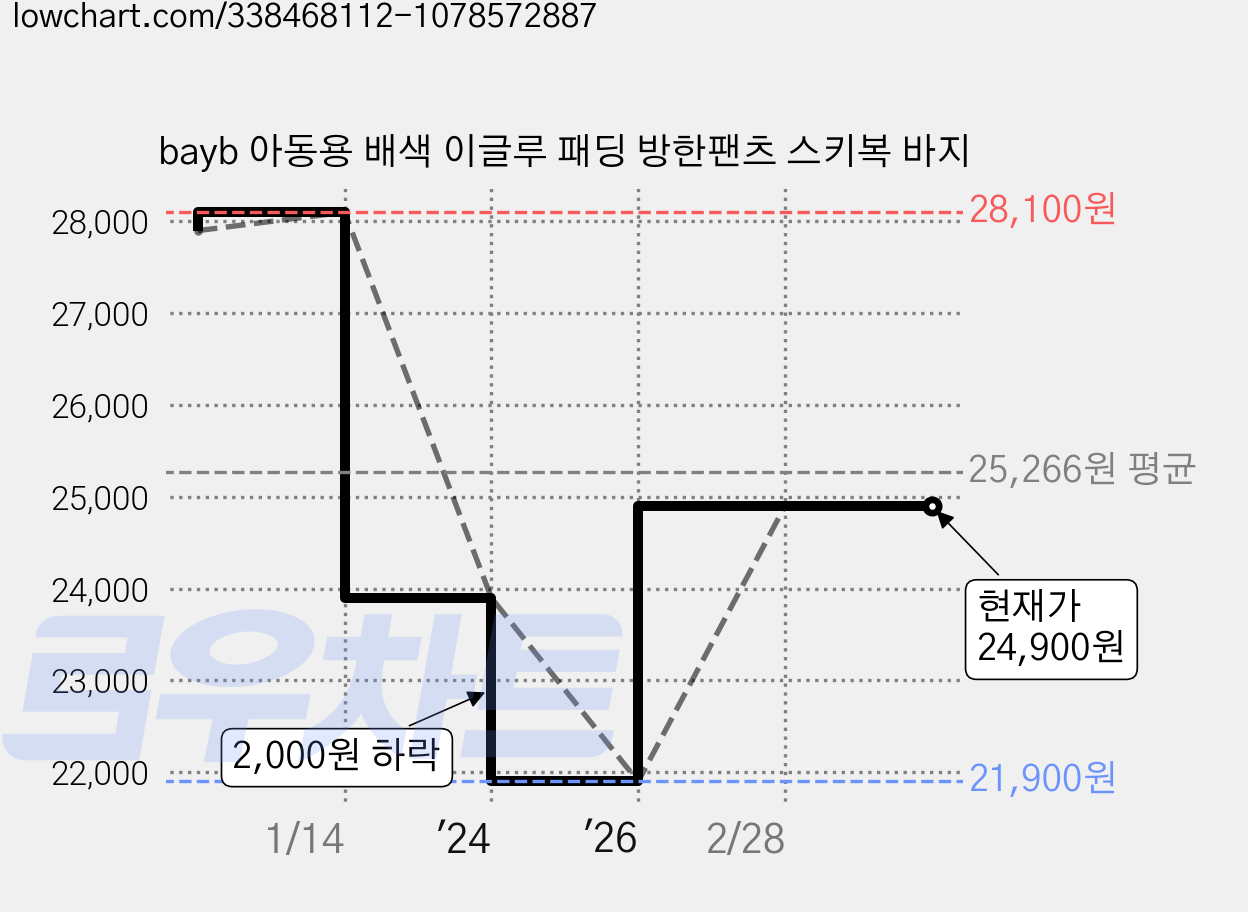 bayb 아동용 배색 이글루 패딩 방한팬츠 스키복 바지 가격 변동 차트, 현재가 24,900원, 관측 최저가 21,900원
