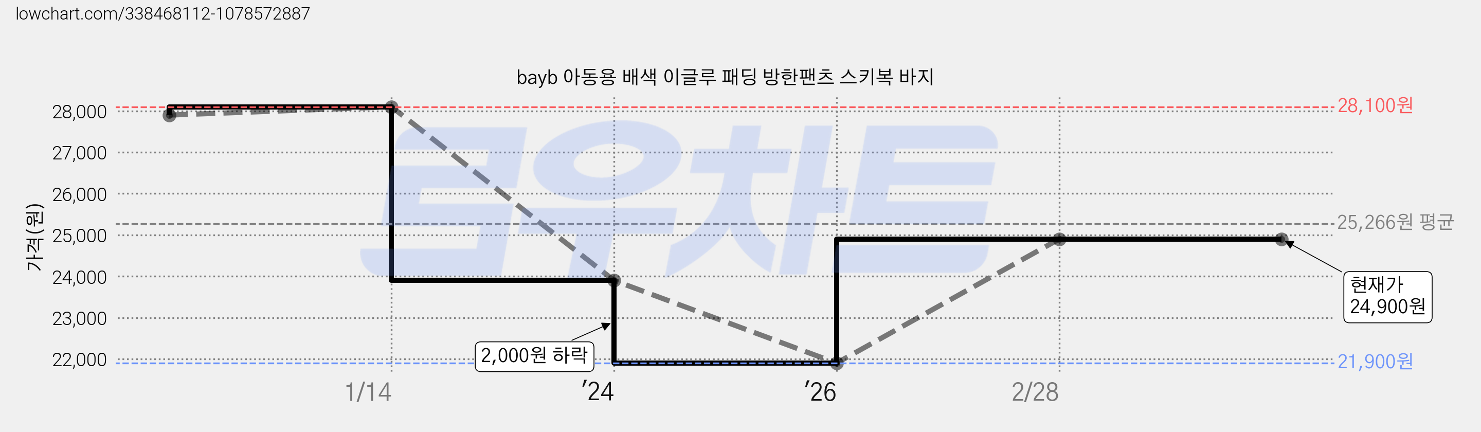 bayb 아동용 배색 이글루 패딩 방한팬츠 스키복 바지 가격 변동 차트, 현재가 24,900원, 관측 최저가 21,900원