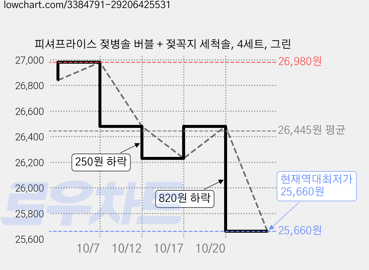 피셔프라이스 젖병솔 버블 + 젖꼭지 세척솔, 4세트, 그린 가격 변동 차트, 현재가 25,660원, 역대최저가