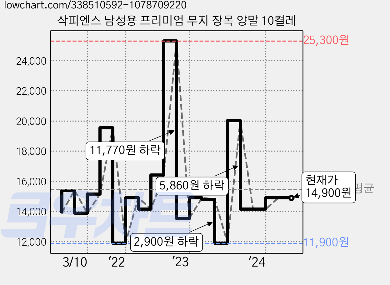 삭피엔스 남성용 프리미엄 무지 장목 양말 10켤레 가격 변동 차트, 현재가 14,900원, 관측 최저가 11,900원