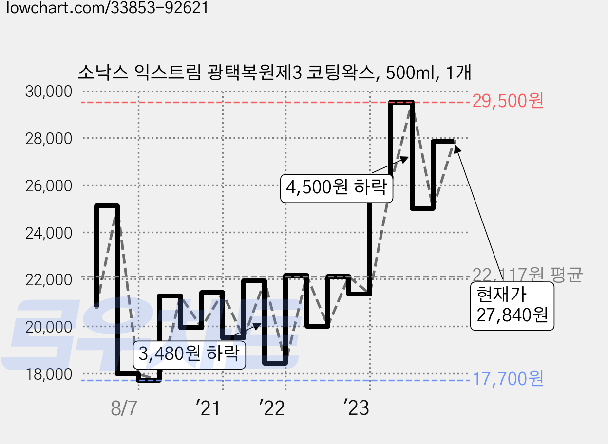 소낙스 익스트림 광택복원제3 코팅왁스, 500ml, 1개 가격 변동 차트, 현재가 27,840원, 관측 최저가 17,700원